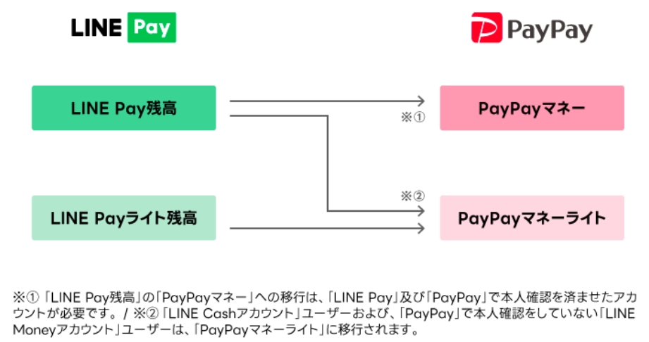 LINE PayをPayPayに残高移行した場合の種類